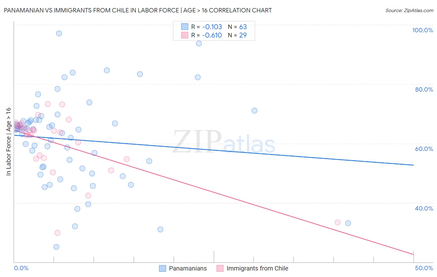 Panamanian vs Immigrants from Chile In Labor Force | Age > 16