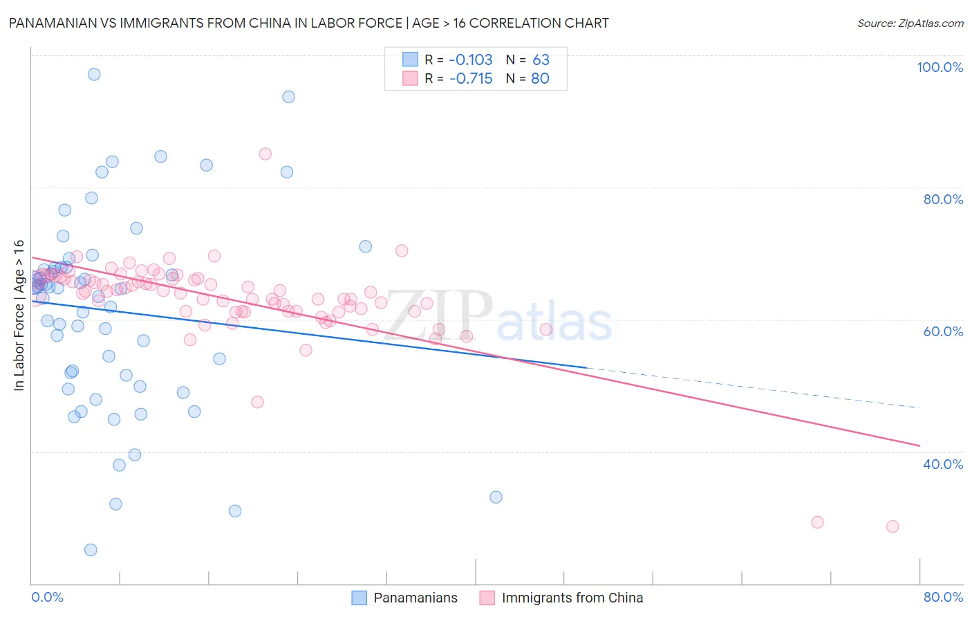 Panamanian vs Immigrants from China In Labor Force | Age > 16