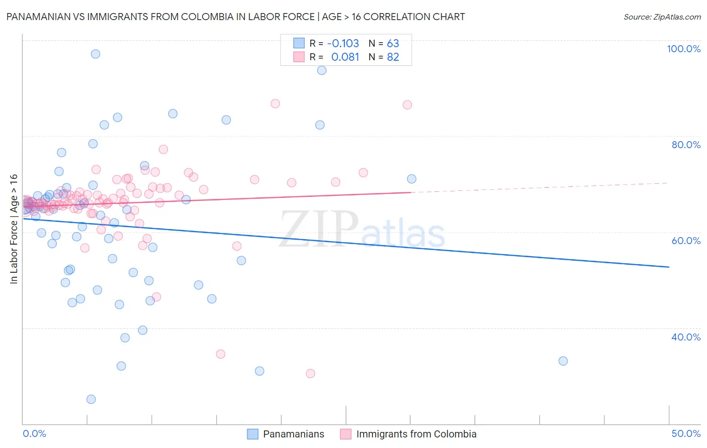 Panamanian vs Immigrants from Colombia In Labor Force | Age > 16