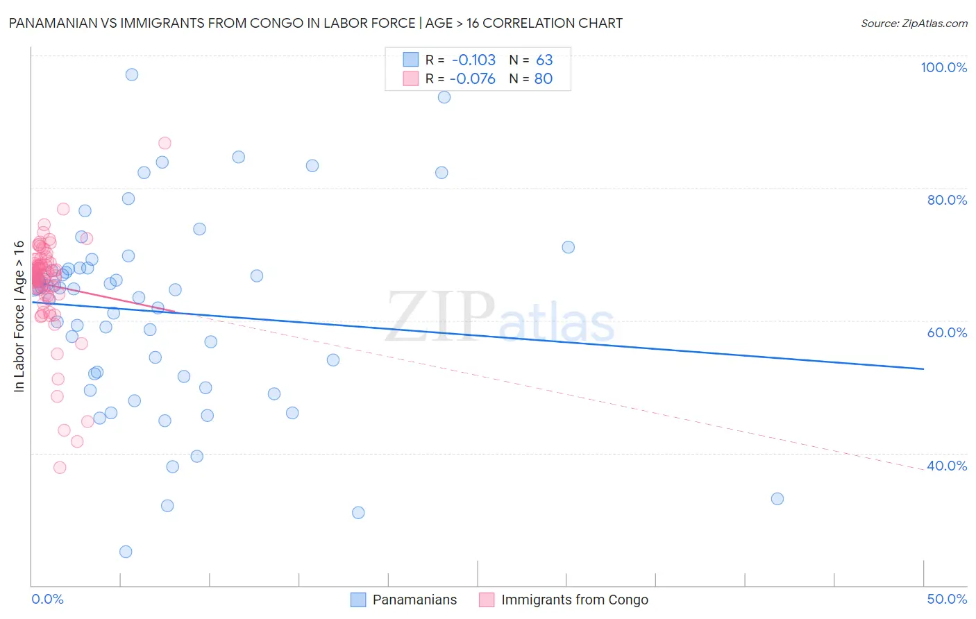 Panamanian vs Immigrants from Congo In Labor Force | Age > 16