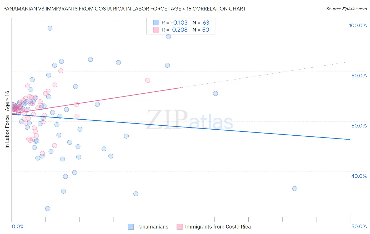 Panamanian vs Immigrants from Costa Rica In Labor Force | Age > 16