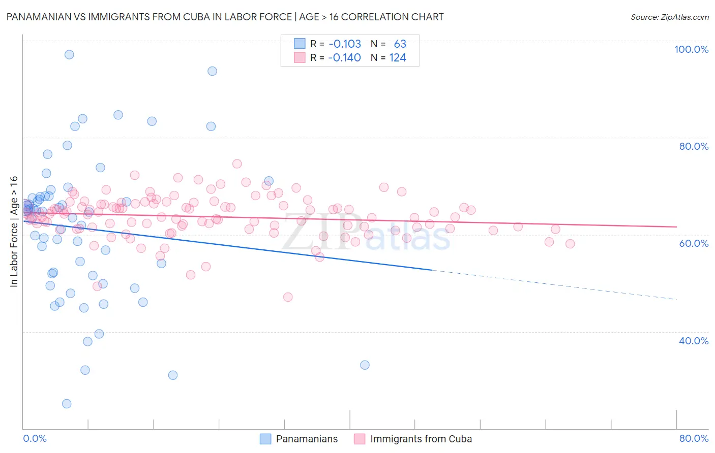 Panamanian vs Immigrants from Cuba In Labor Force | Age > 16