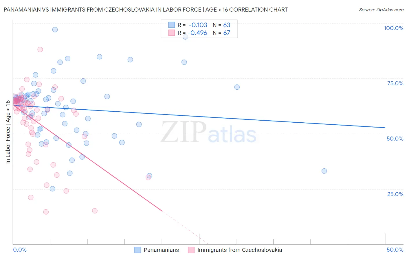 Panamanian vs Immigrants from Czechoslovakia In Labor Force | Age > 16