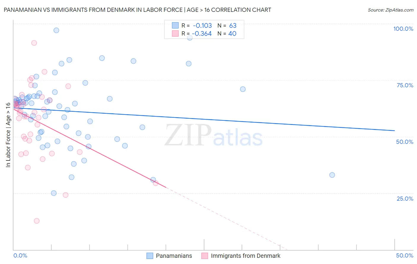 Panamanian vs Immigrants from Denmark In Labor Force | Age > 16