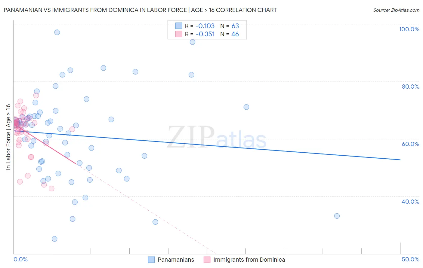 Panamanian vs Immigrants from Dominica In Labor Force | Age > 16