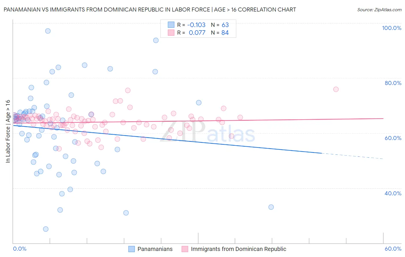 Panamanian vs Immigrants from Dominican Republic In Labor Force | Age > 16