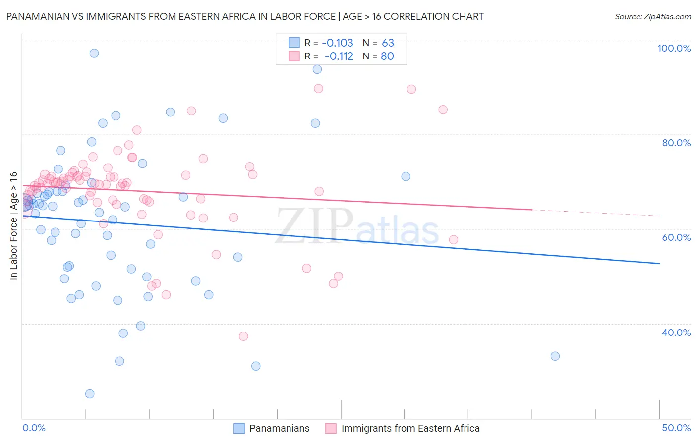 Panamanian vs Immigrants from Eastern Africa In Labor Force | Age > 16