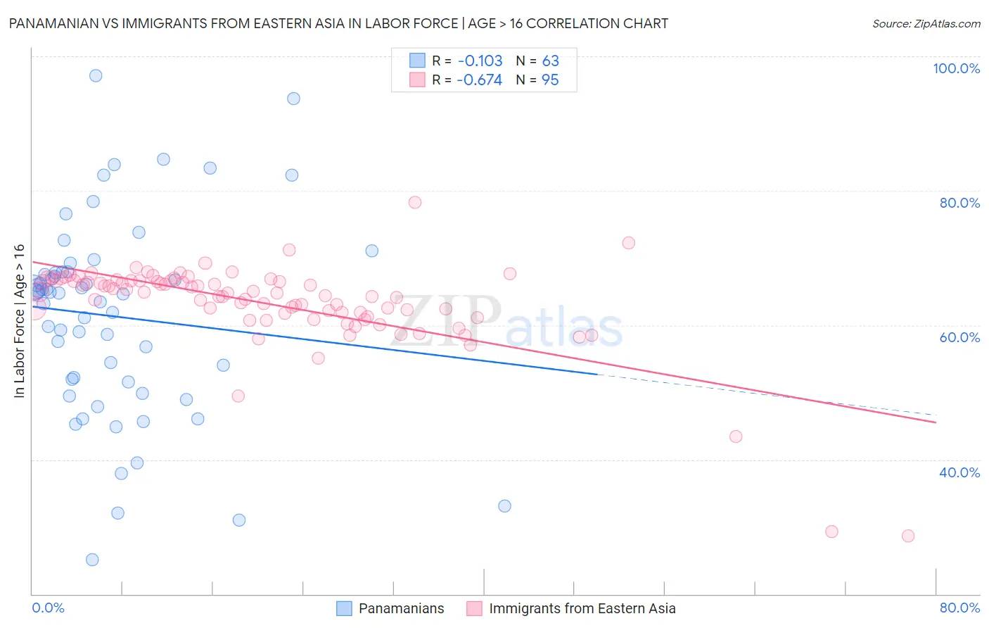 Panamanian vs Immigrants from Eastern Asia In Labor Force | Age > 16