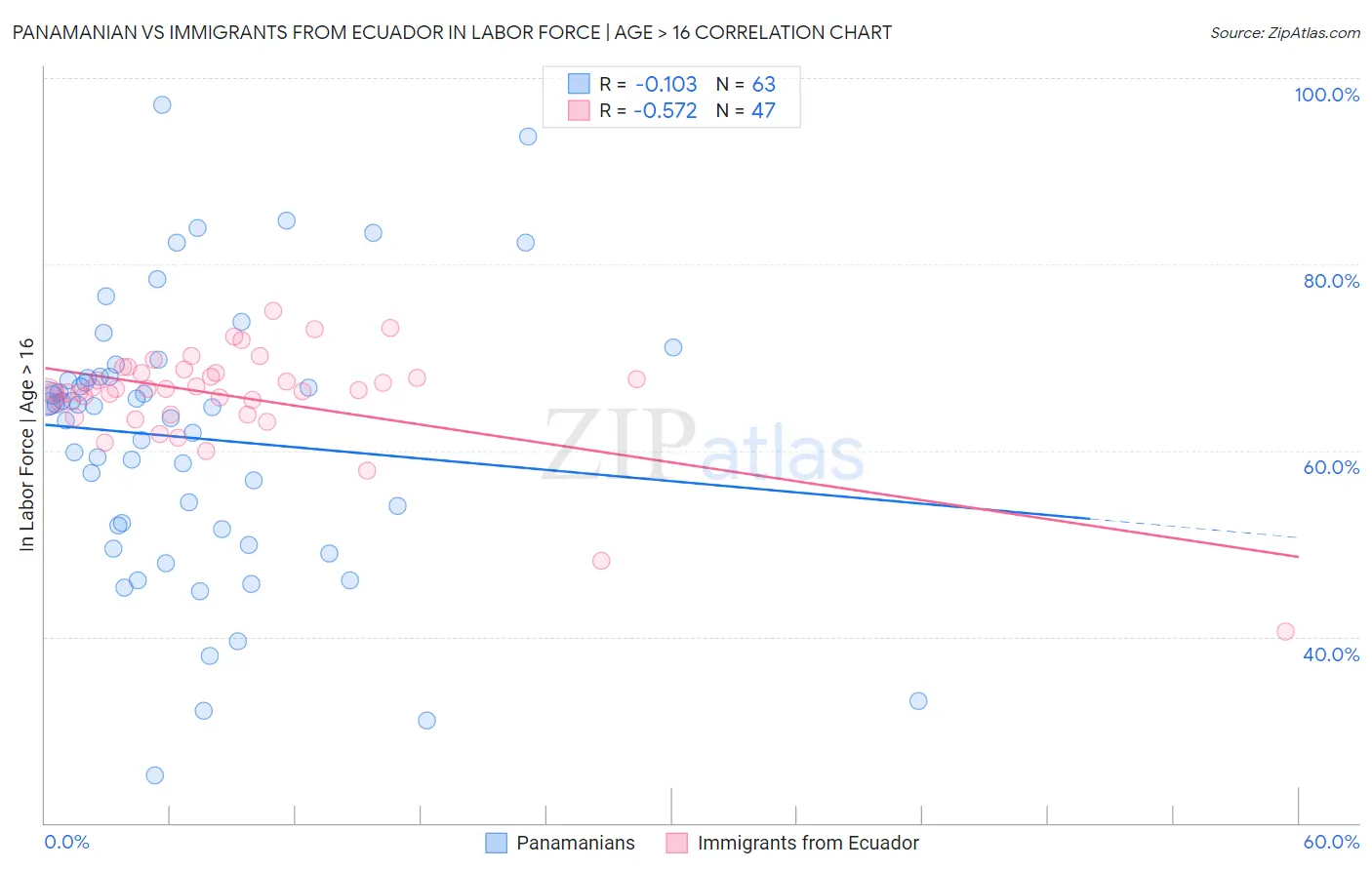 Panamanian vs Immigrants from Ecuador In Labor Force | Age > 16