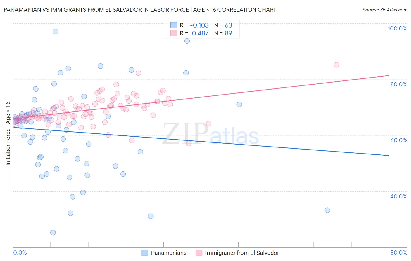 Panamanian vs Immigrants from El Salvador In Labor Force | Age > 16