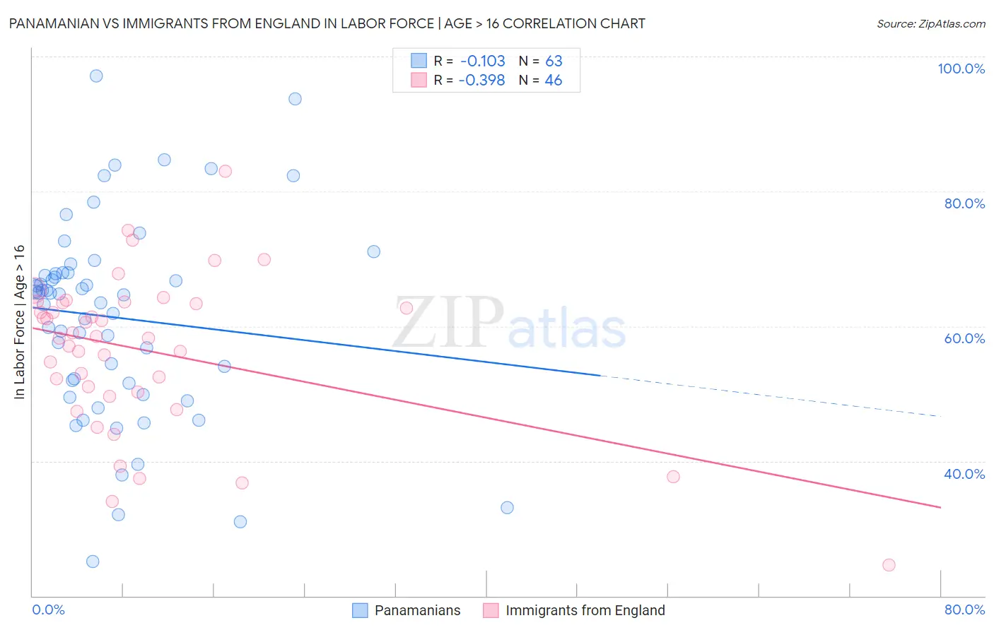 Panamanian vs Immigrants from England In Labor Force | Age > 16