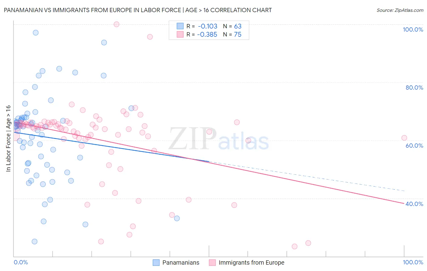 Panamanian vs Immigrants from Europe In Labor Force | Age > 16