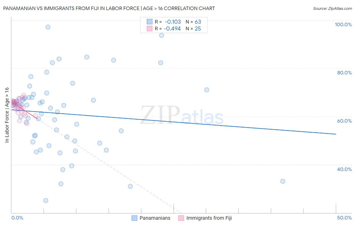 Panamanian vs Immigrants from Fiji In Labor Force | Age > 16