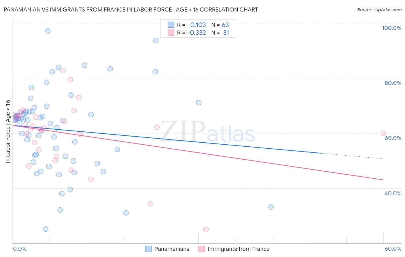 Panamanian vs Immigrants from France In Labor Force | Age > 16