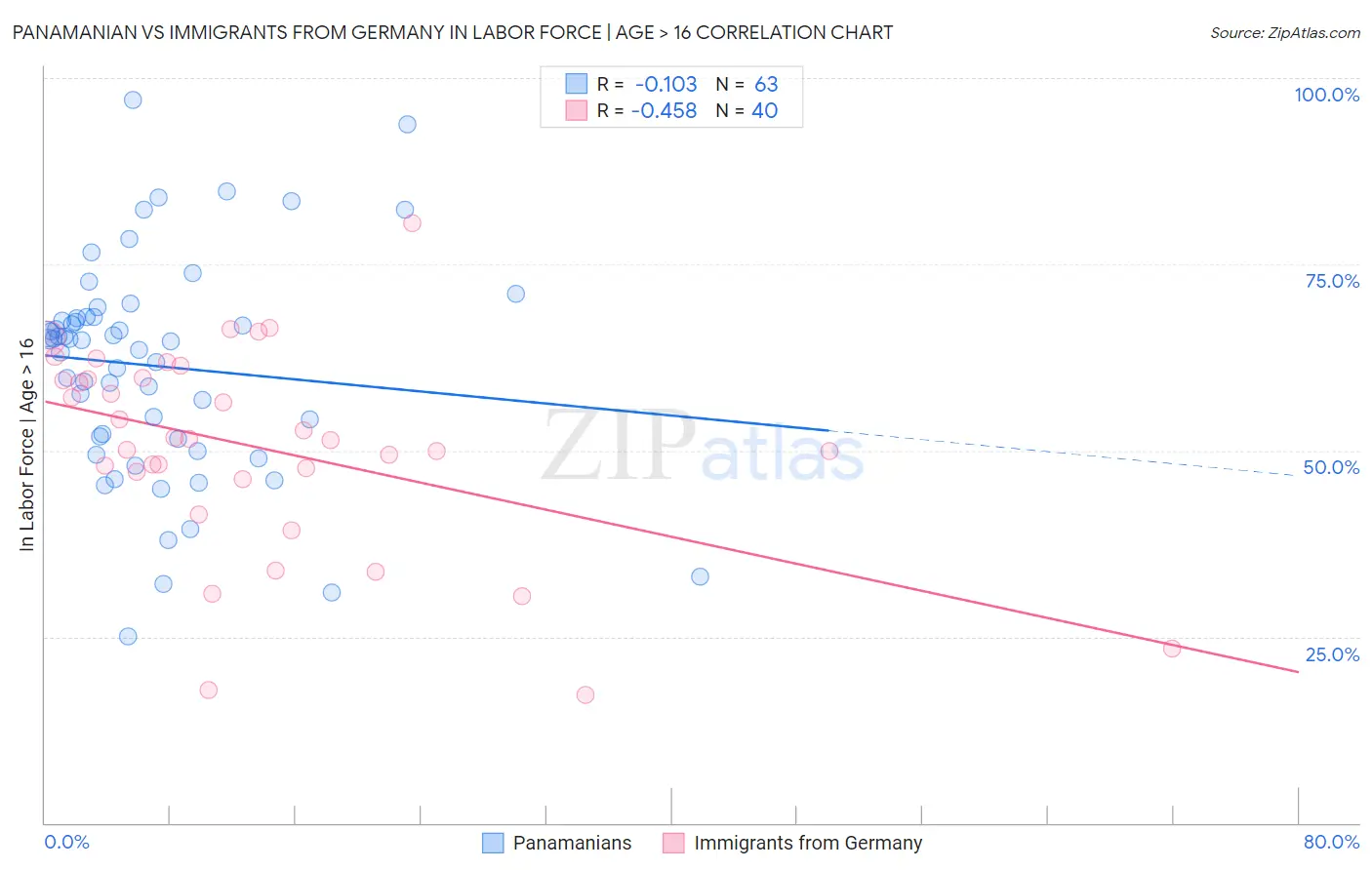 Panamanian vs Immigrants from Germany In Labor Force | Age > 16