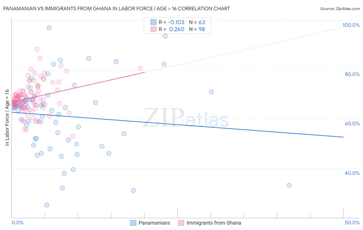 Panamanian vs Immigrants from Ghana In Labor Force | Age > 16