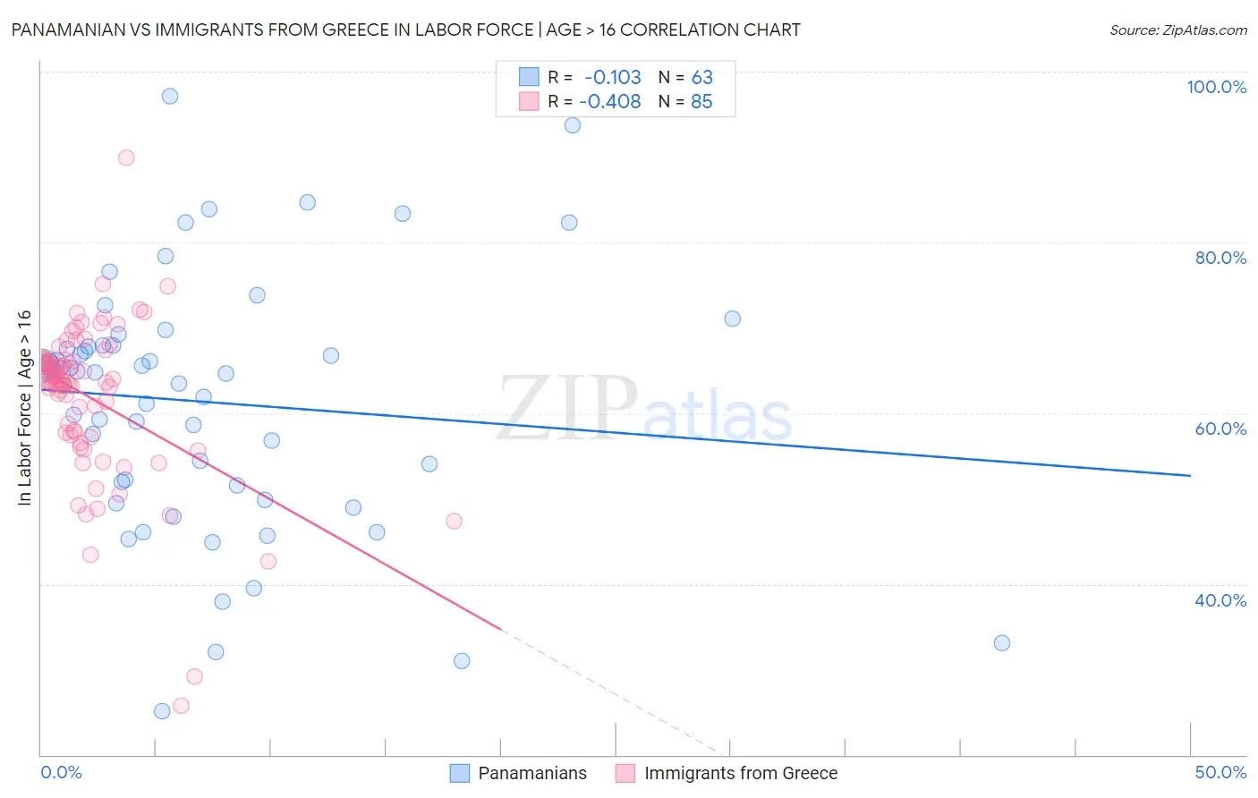 Panamanian vs Immigrants from Greece In Labor Force | Age > 16