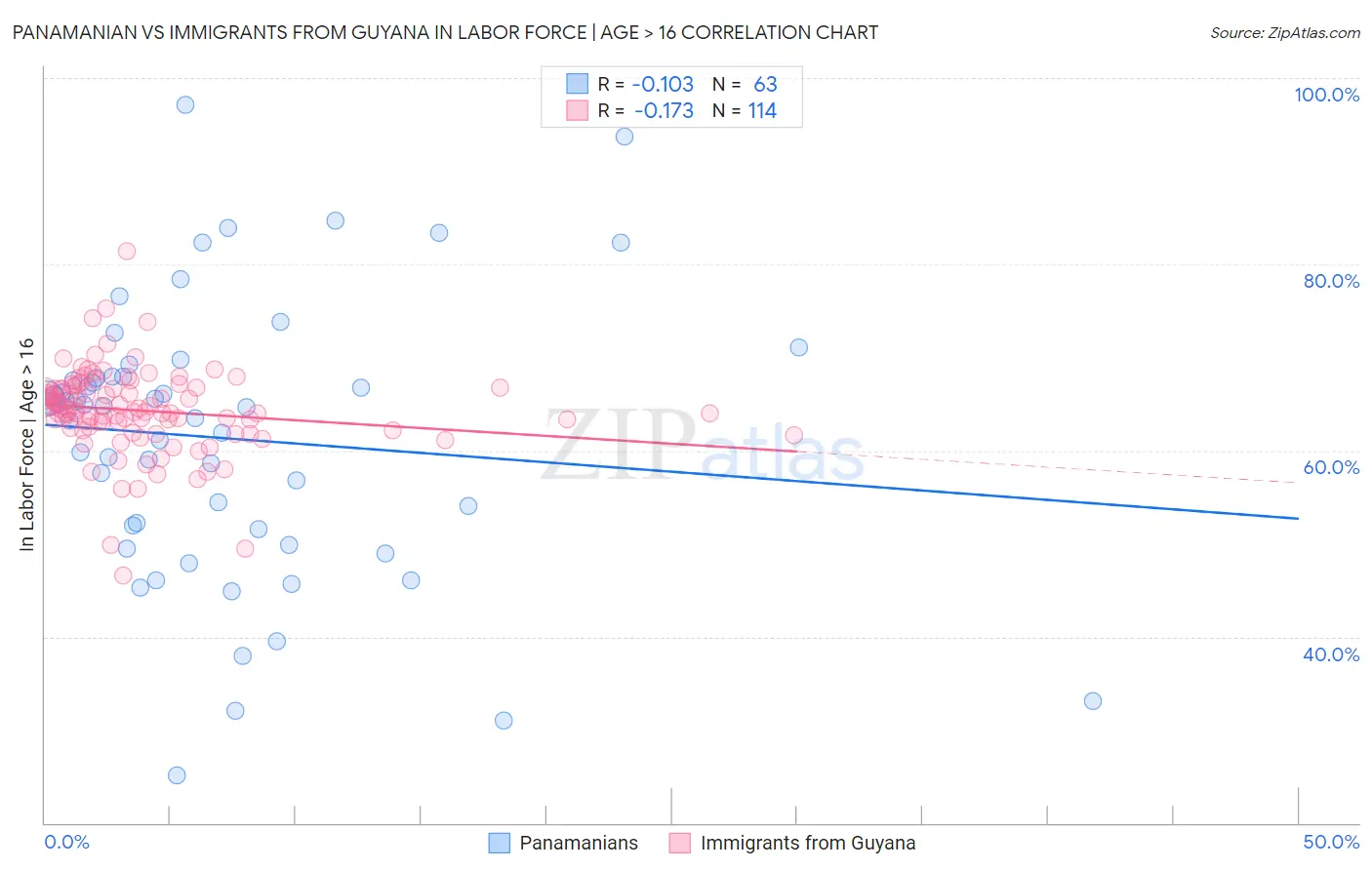 Panamanian vs Immigrants from Guyana In Labor Force | Age > 16