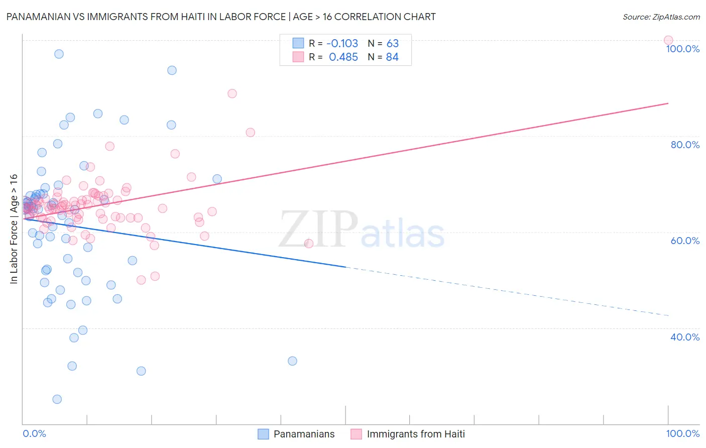Panamanian vs Immigrants from Haiti In Labor Force | Age > 16