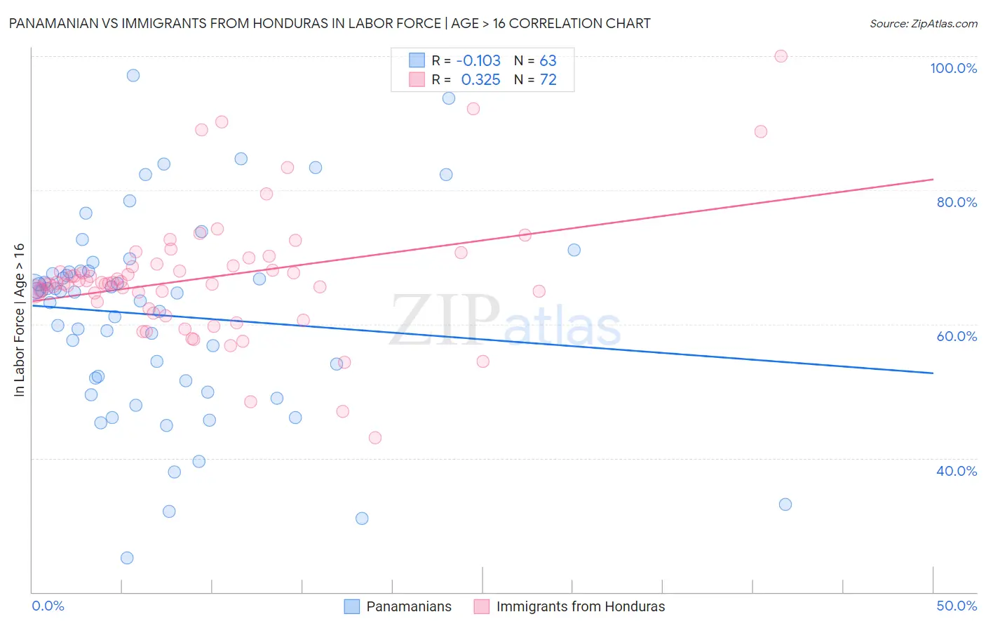 Panamanian vs Immigrants from Honduras In Labor Force | Age > 16