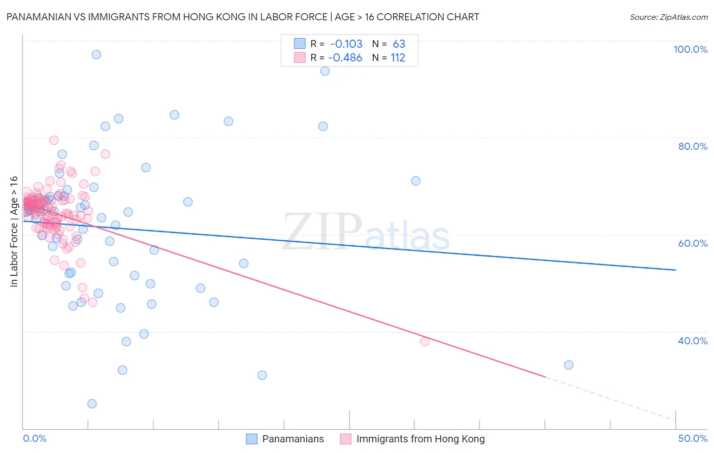 Panamanian vs Immigrants from Hong Kong In Labor Force | Age > 16