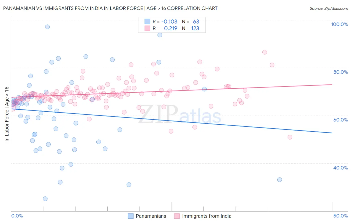 Panamanian vs Immigrants from India In Labor Force | Age > 16