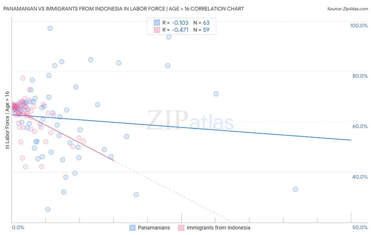 Panamanian vs Immigrants from Indonesia In Labor Force | Age > 16