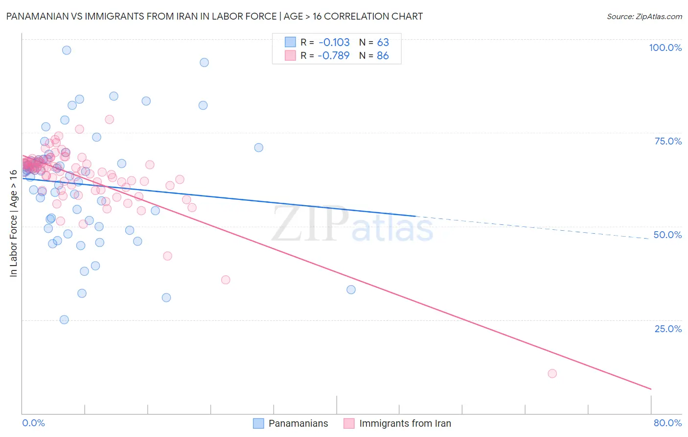 Panamanian vs Immigrants from Iran In Labor Force | Age > 16