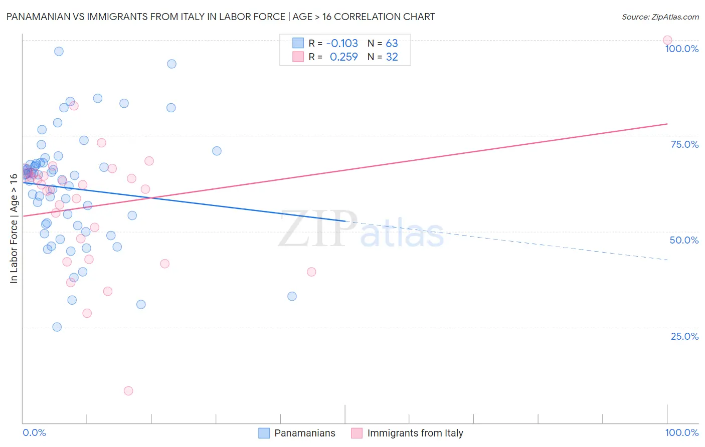 Panamanian vs Immigrants from Italy In Labor Force | Age > 16