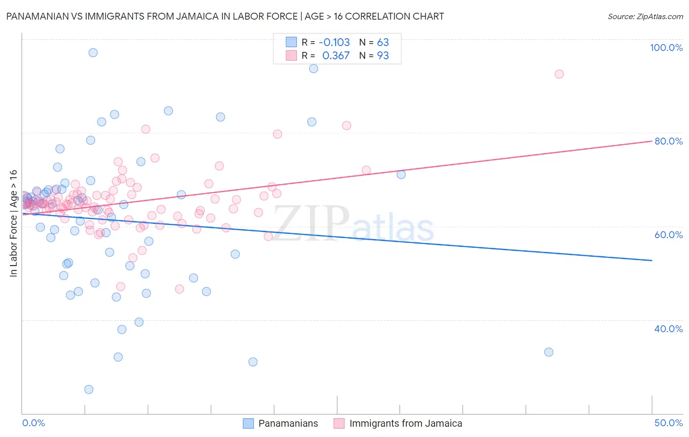 Panamanian vs Immigrants from Jamaica In Labor Force | Age > 16