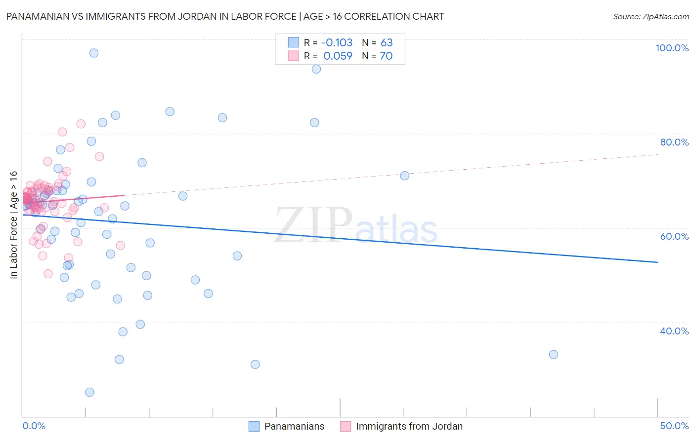 Panamanian vs Immigrants from Jordan In Labor Force | Age > 16