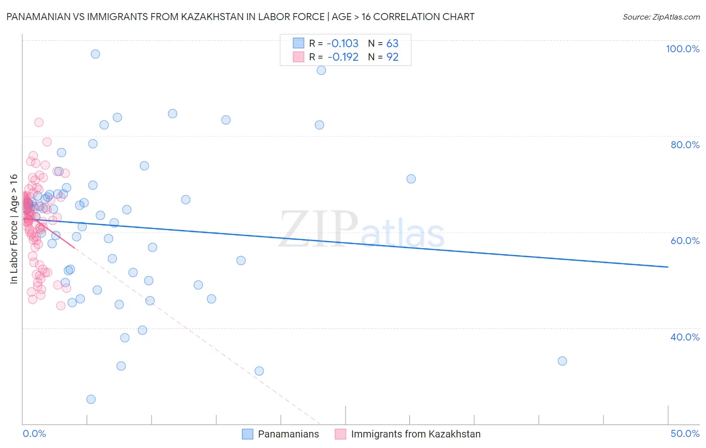 Panamanian vs Immigrants from Kazakhstan In Labor Force | Age > 16