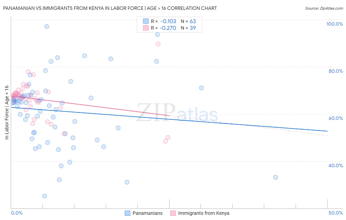Panamanian vs Immigrants from Kenya In Labor Force | Age > 16