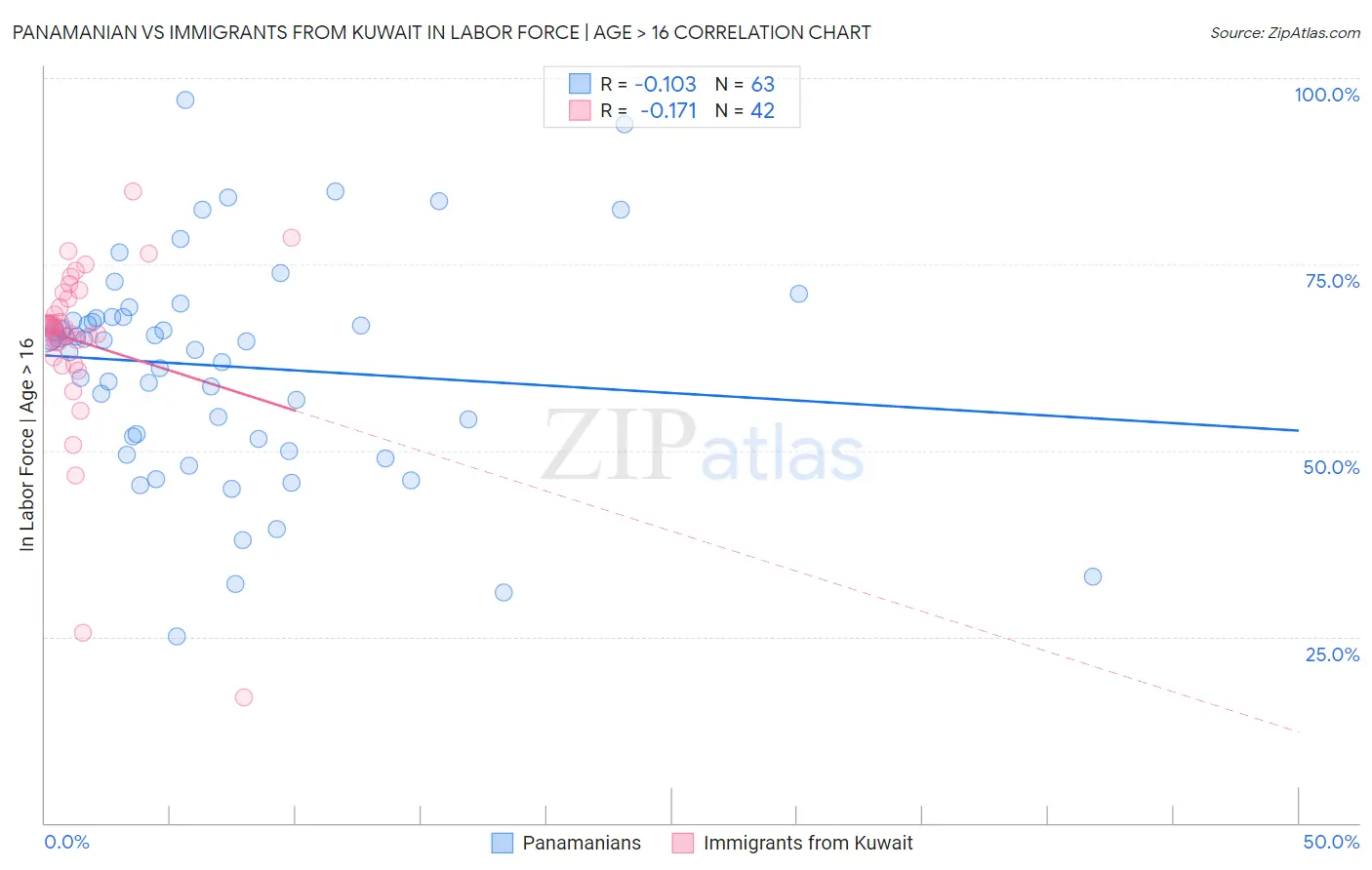 Panamanian vs Immigrants from Kuwait In Labor Force | Age > 16