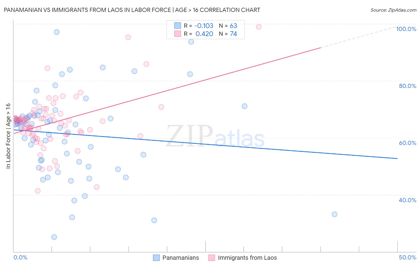 Panamanian vs Immigrants from Laos In Labor Force | Age > 16