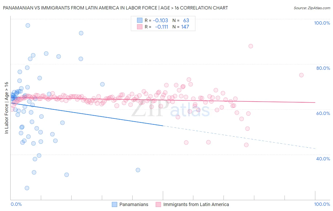 Panamanian vs Immigrants from Latin America In Labor Force | Age > 16
