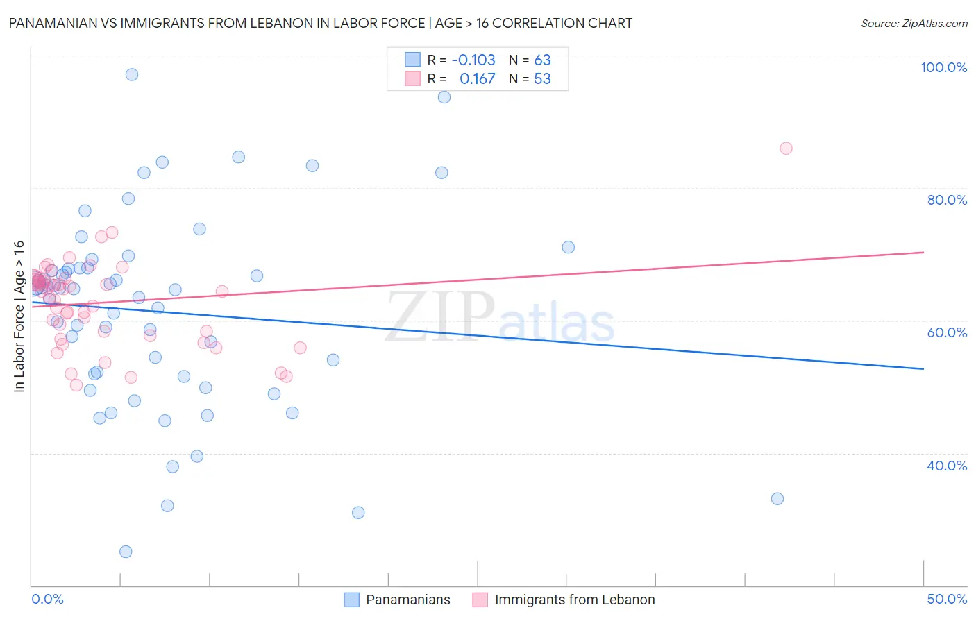 Panamanian vs Immigrants from Lebanon In Labor Force | Age > 16