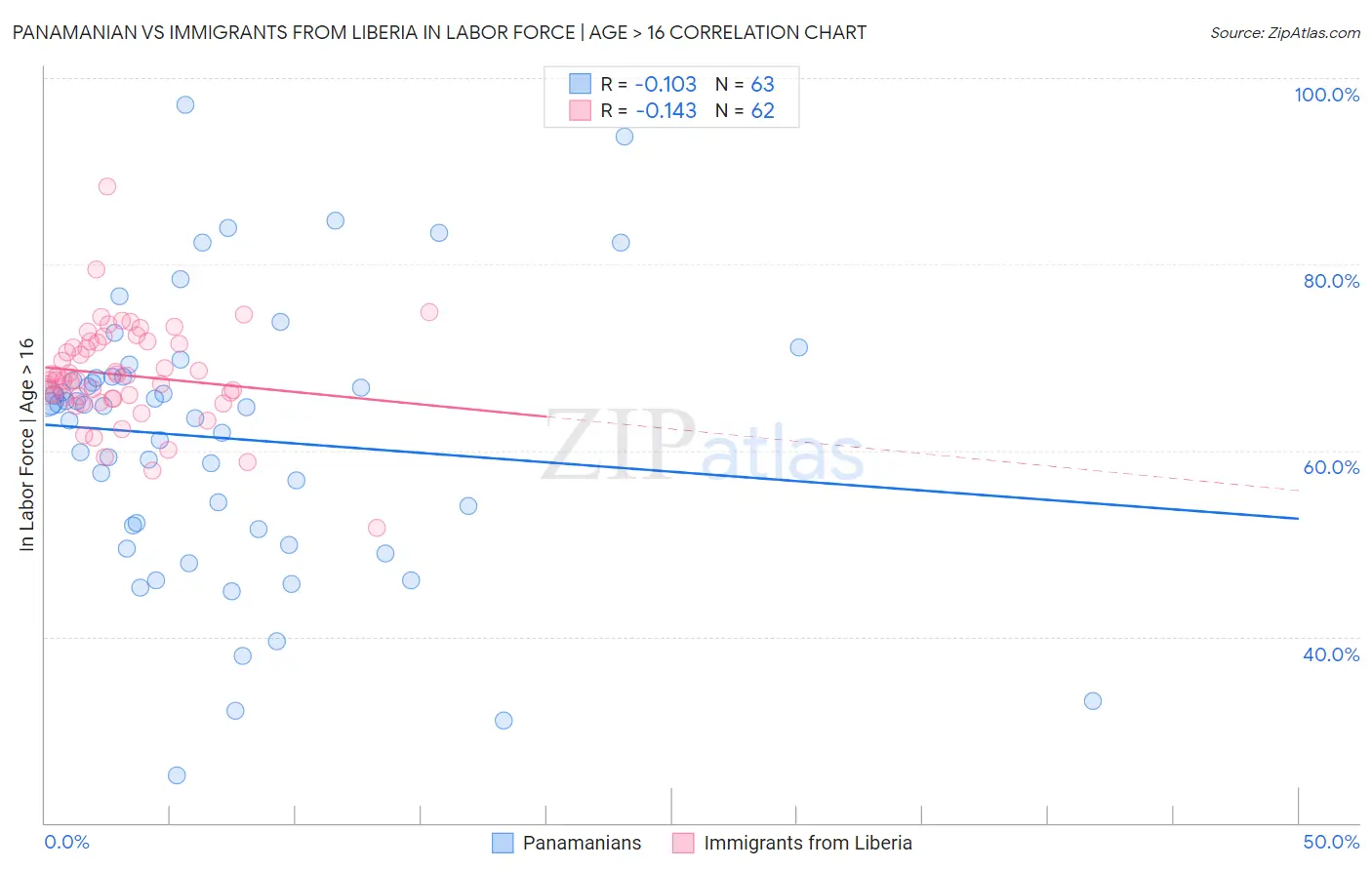 Panamanian vs Immigrants from Liberia In Labor Force | Age > 16
