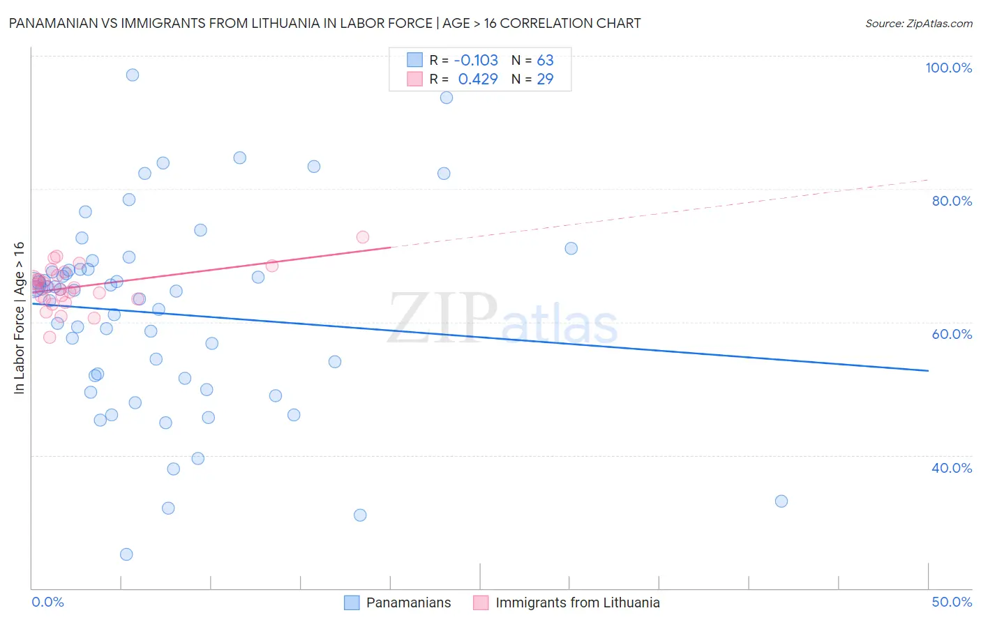 Panamanian vs Immigrants from Lithuania In Labor Force | Age > 16