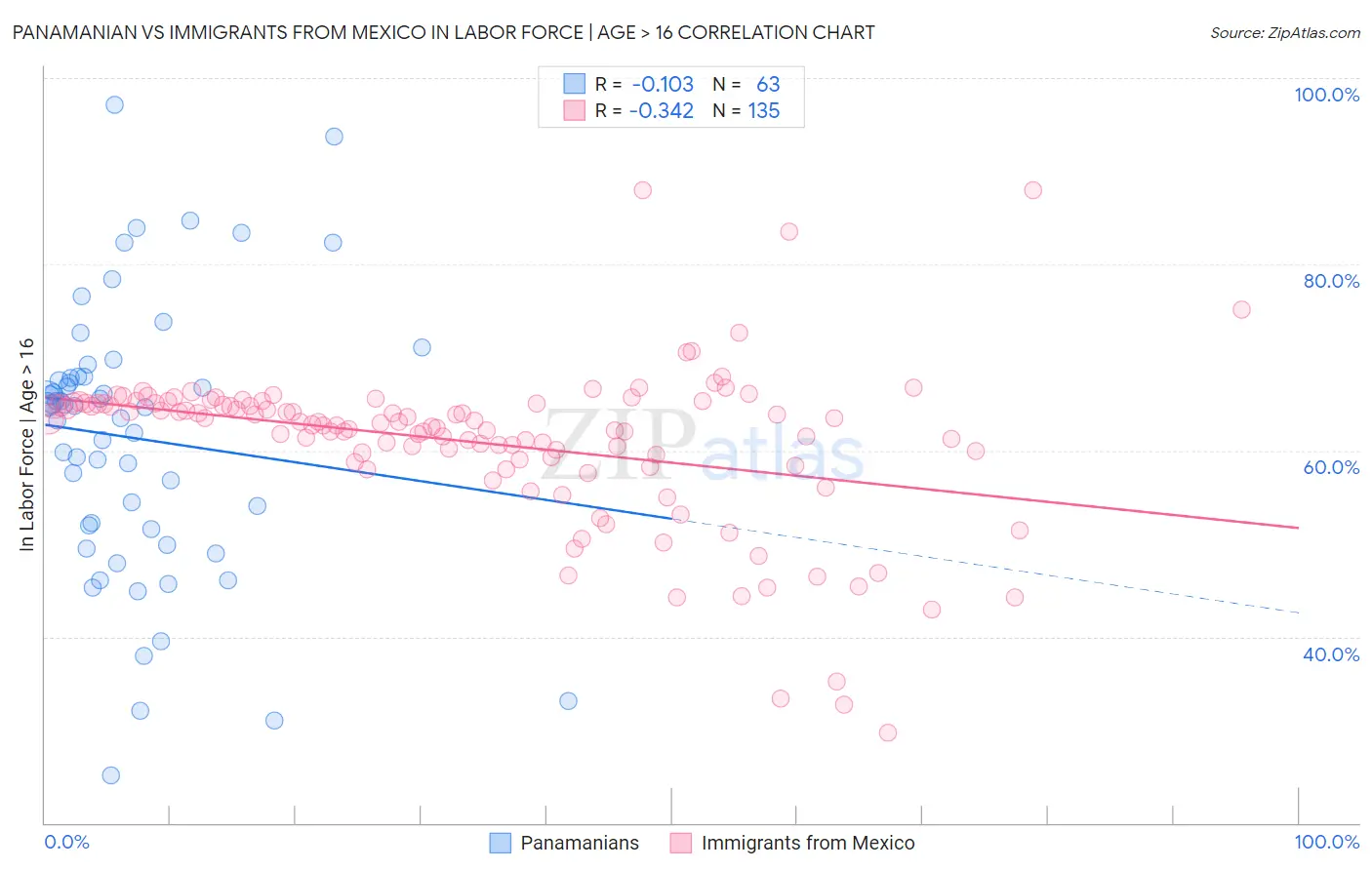 Panamanian vs Immigrants from Mexico In Labor Force | Age > 16
