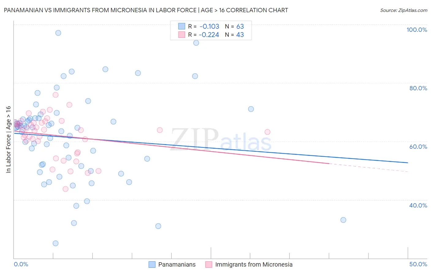 Panamanian vs Immigrants from Micronesia In Labor Force | Age > 16