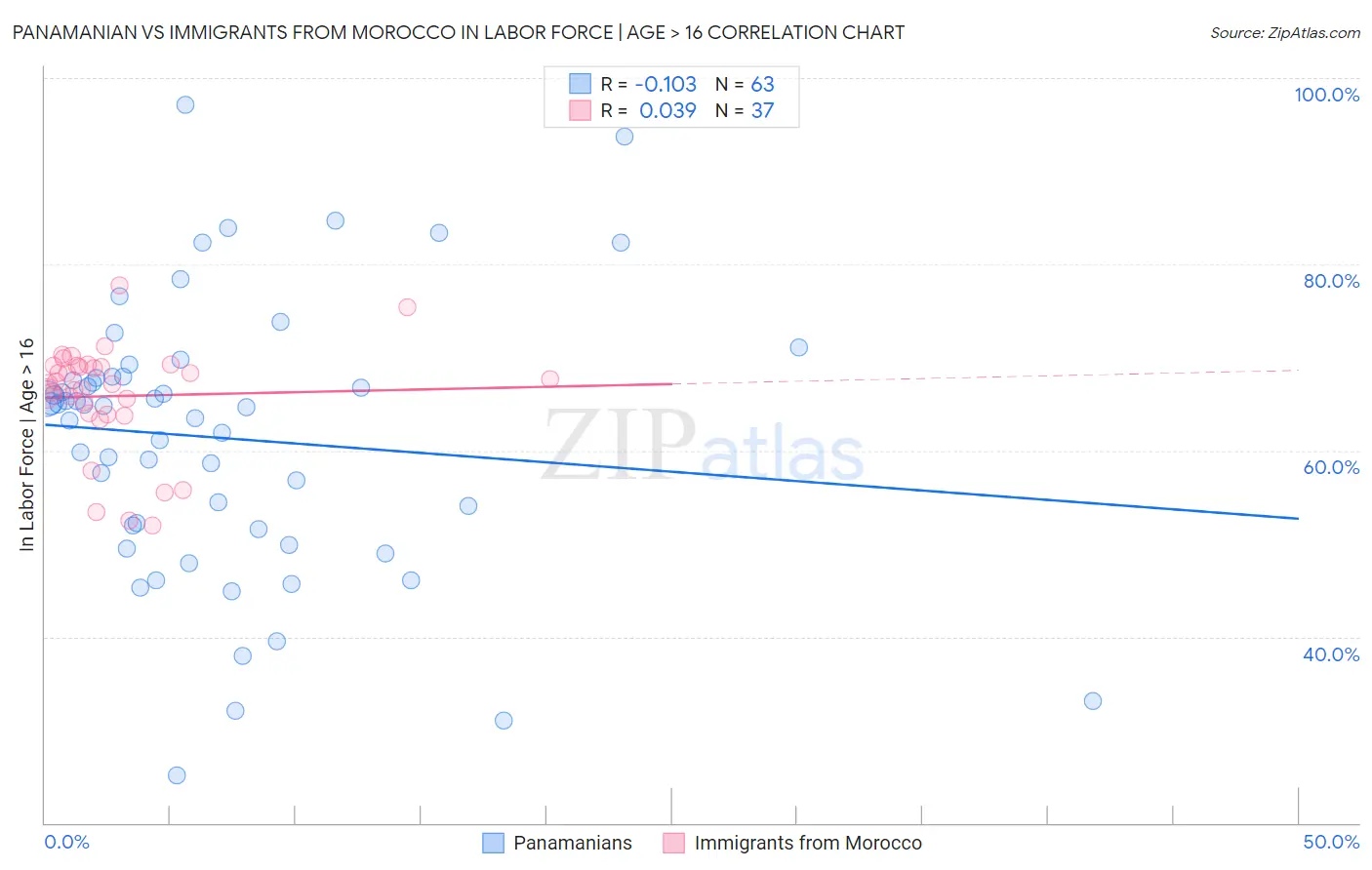 Panamanian vs Immigrants from Morocco In Labor Force | Age > 16
