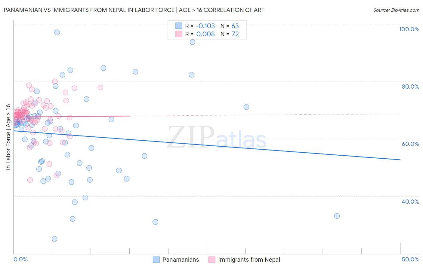 Panamanian vs Immigrants from Nepal In Labor Force | Age > 16