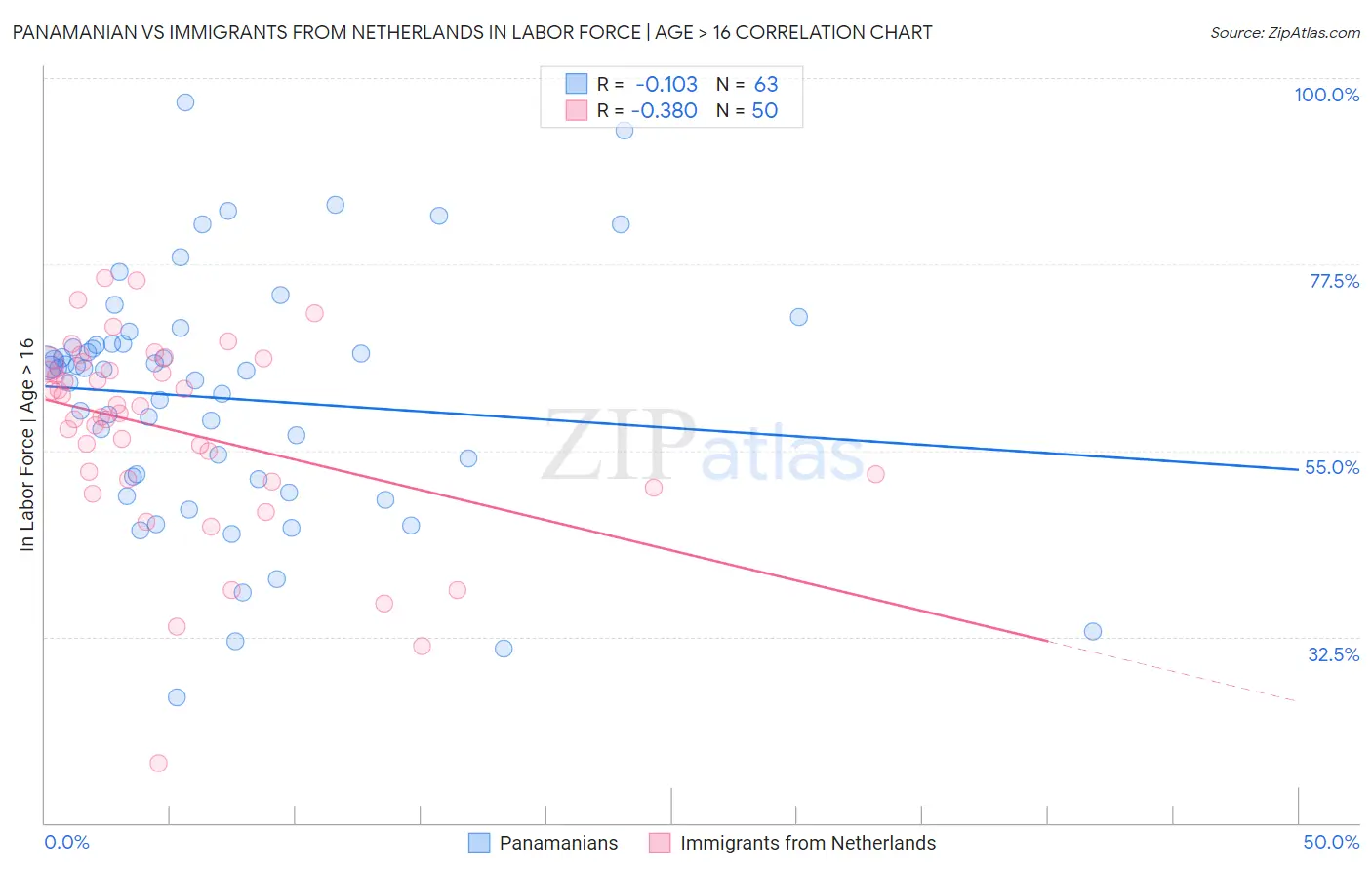 Panamanian vs Immigrants from Netherlands In Labor Force | Age > 16