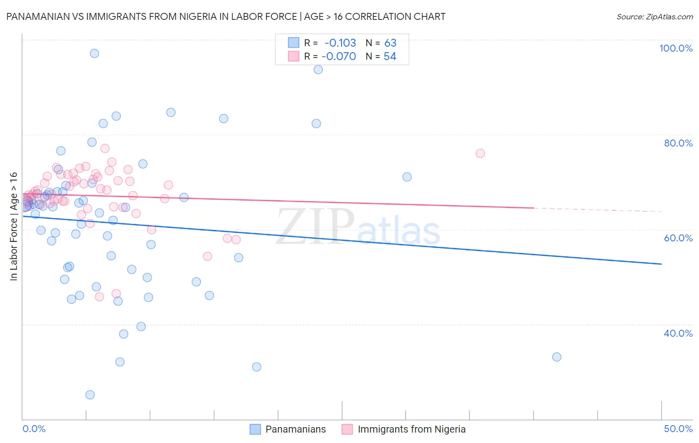 Panamanian vs Immigrants from Nigeria In Labor Force | Age > 16