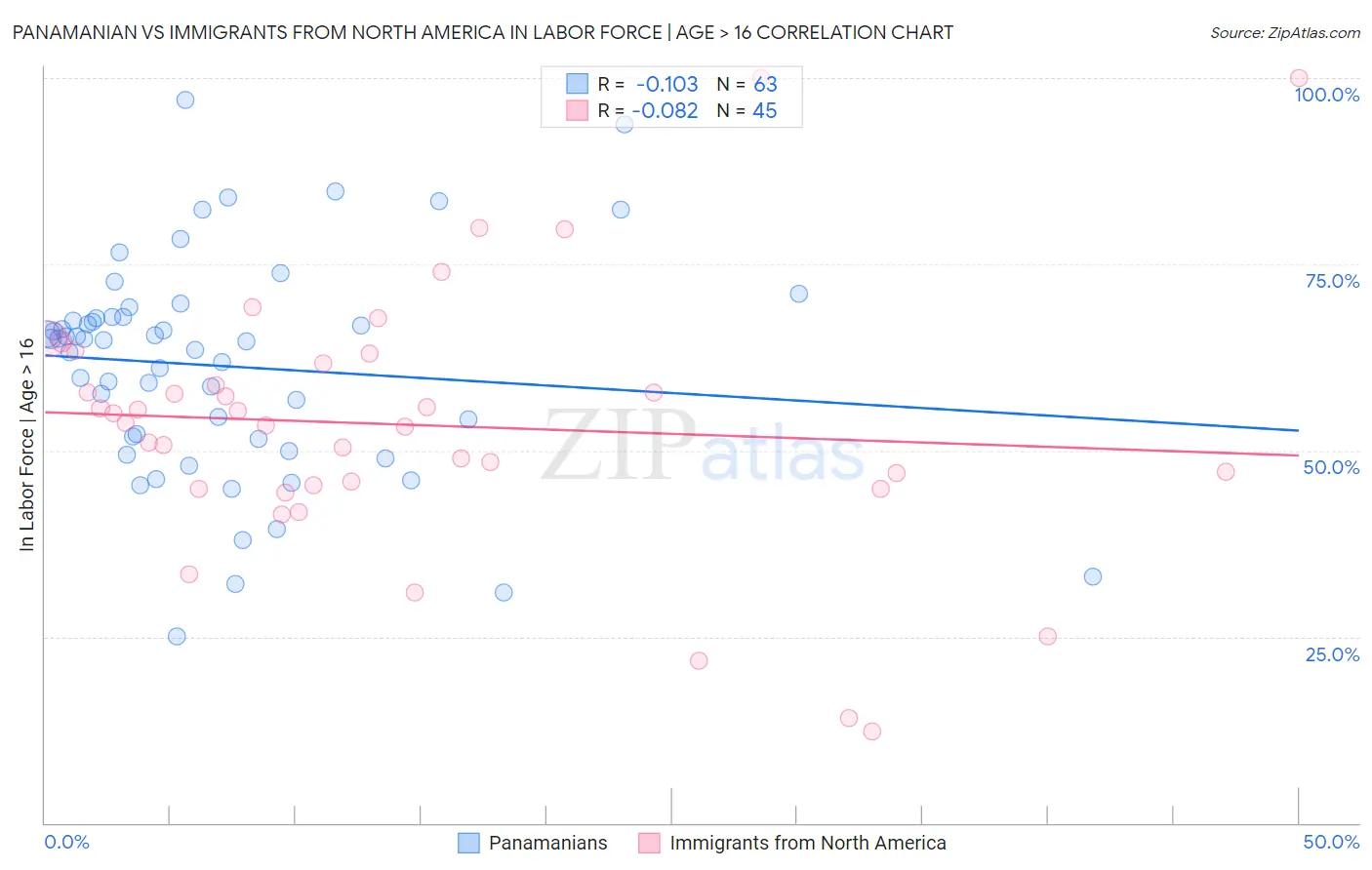 Panamanian vs Immigrants from North America In Labor Force | Age > 16