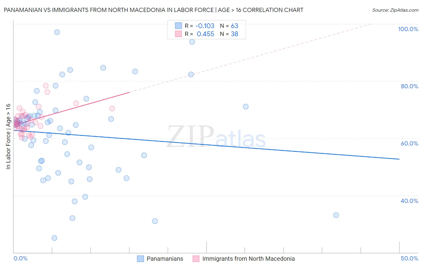 Panamanian vs Immigrants from North Macedonia In Labor Force | Age > 16