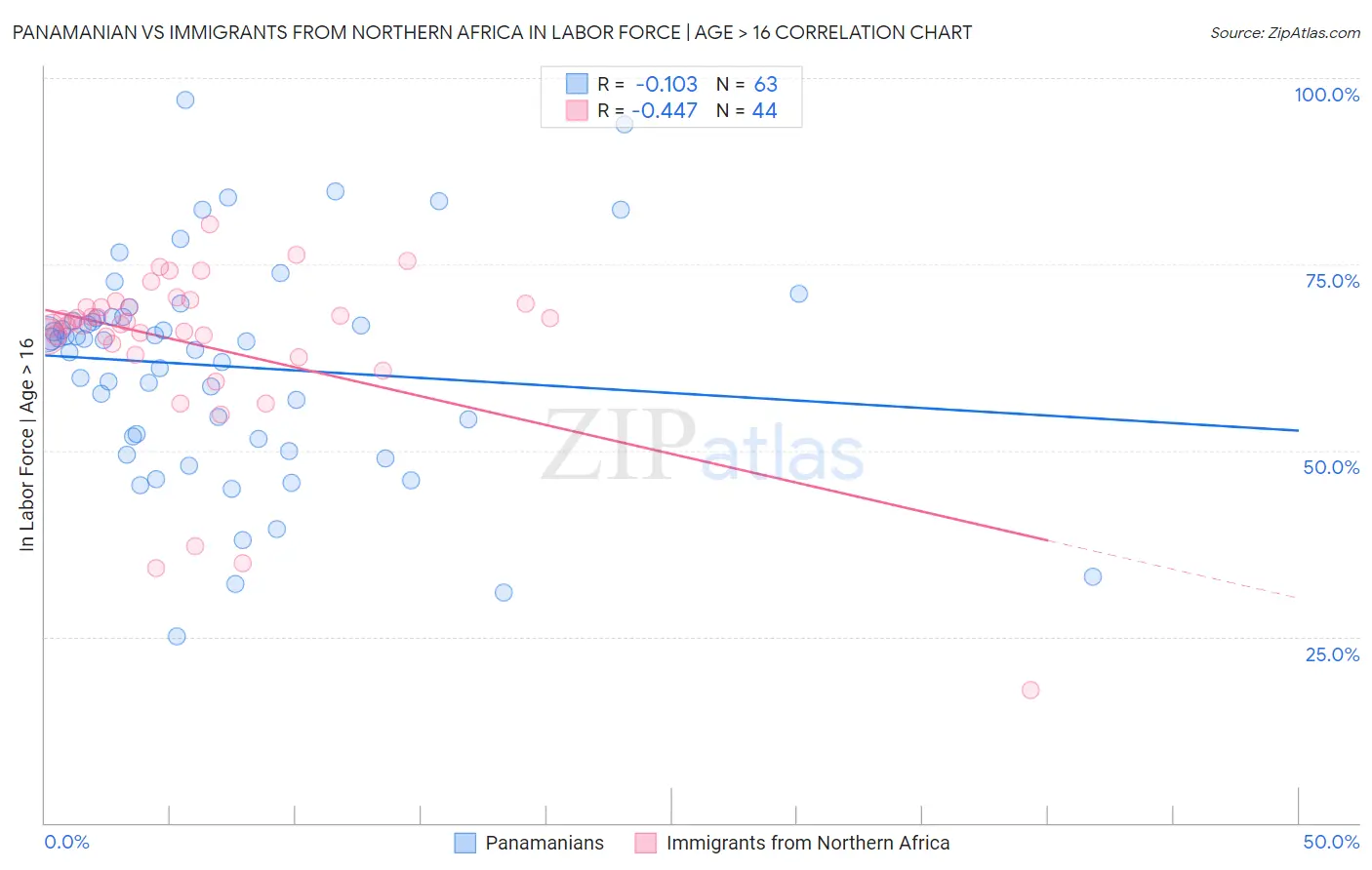 Panamanian vs Immigrants from Northern Africa In Labor Force | Age > 16