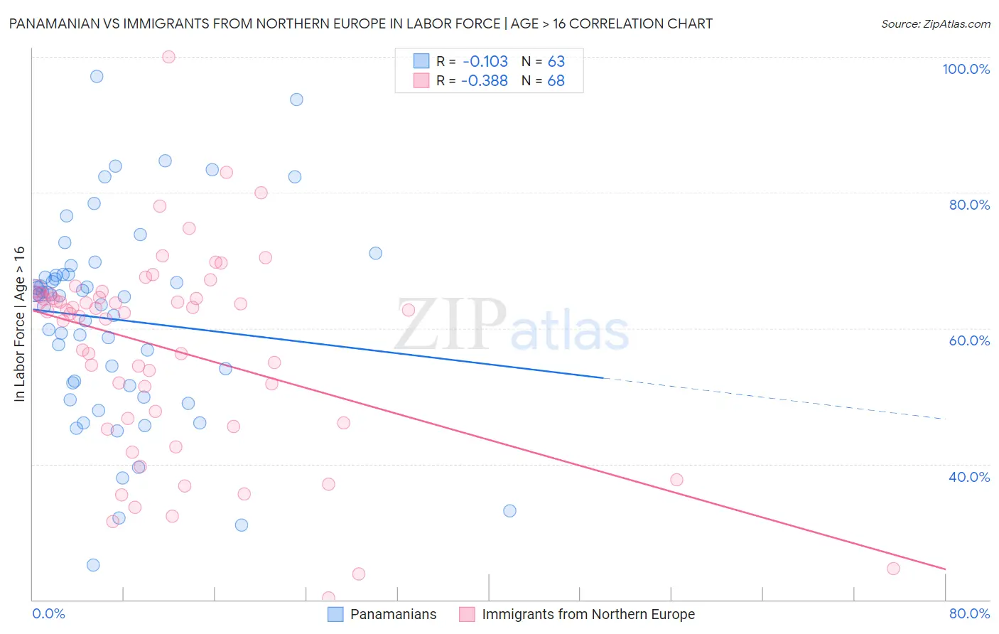 Panamanian vs Immigrants from Northern Europe In Labor Force | Age > 16