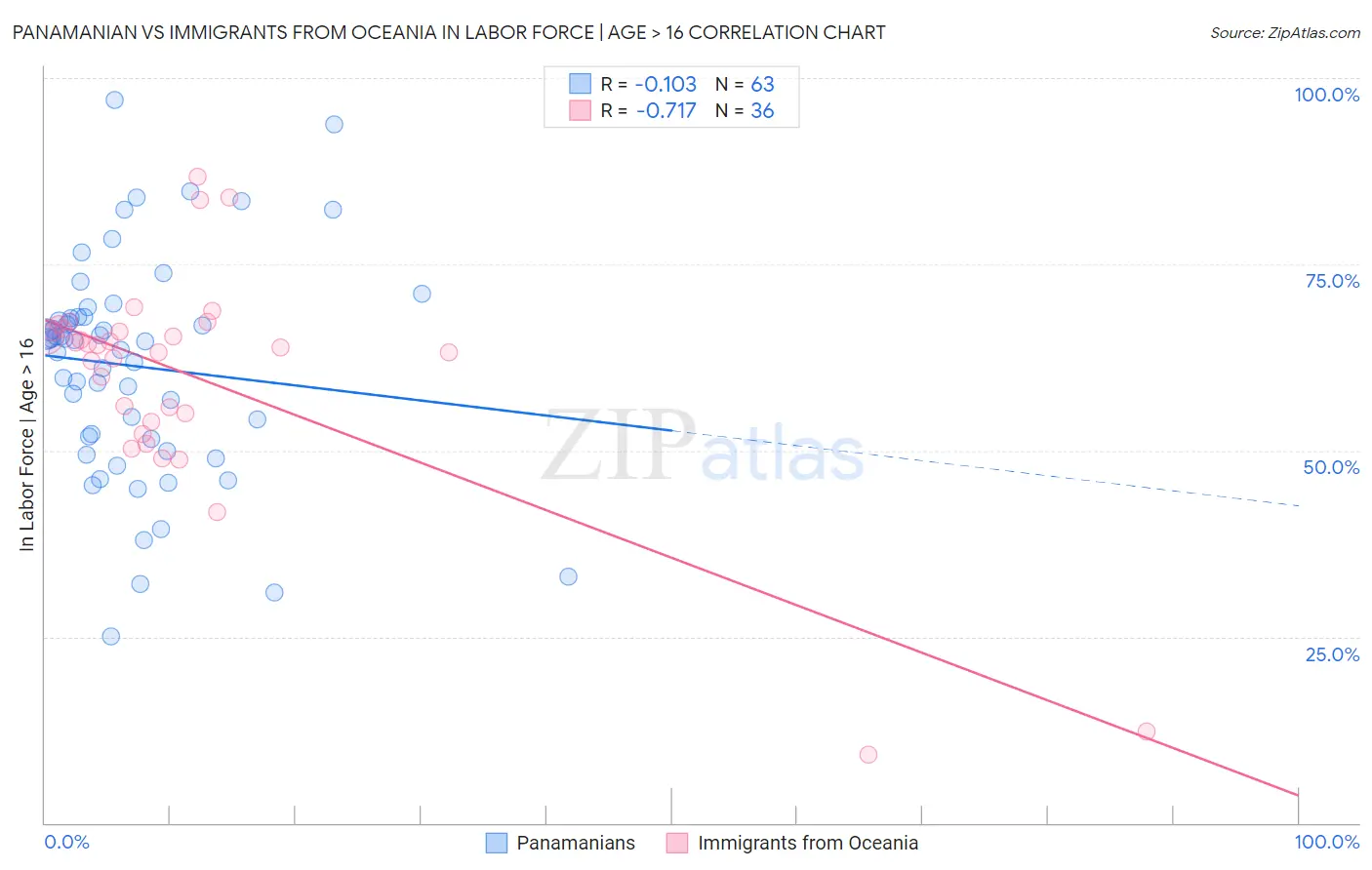 Panamanian vs Immigrants from Oceania In Labor Force | Age > 16
